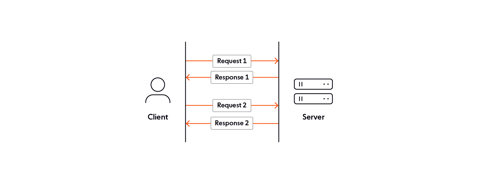 standard http flow